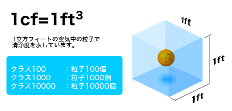 クリーンブース　クラスって何？