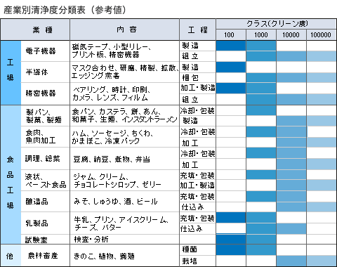 クリーンブース　空気のキレイさの表現