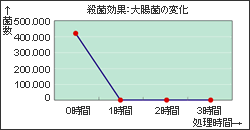 殺菌・除菌ロッカー用除菌剤