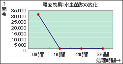 殺菌・除菌ロッカー用除菌剤