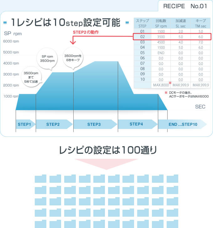 スピンコーター　レシピ設定方法・ステップの考え方